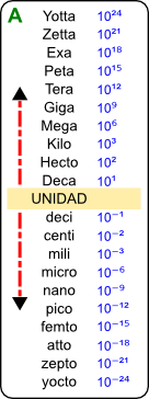 Микро мили нано. Микро нано Пико таблица. Милли Пико микро. Кило микро нано. Кило мега гига тера таблица.